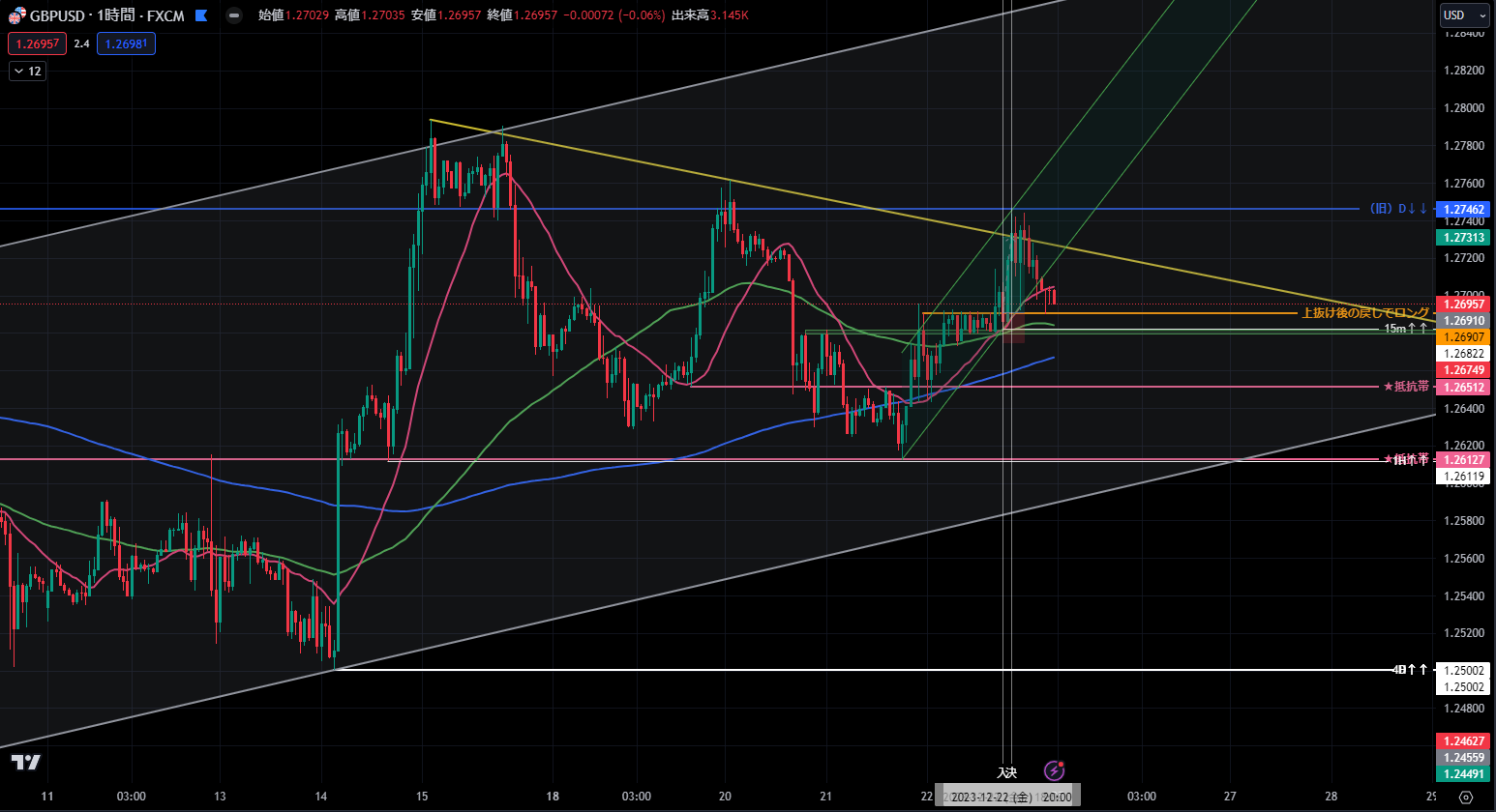 GBP/USD 5分足：ブレイク後の一時的な下抜け（損切り巻き取り）からの急騰