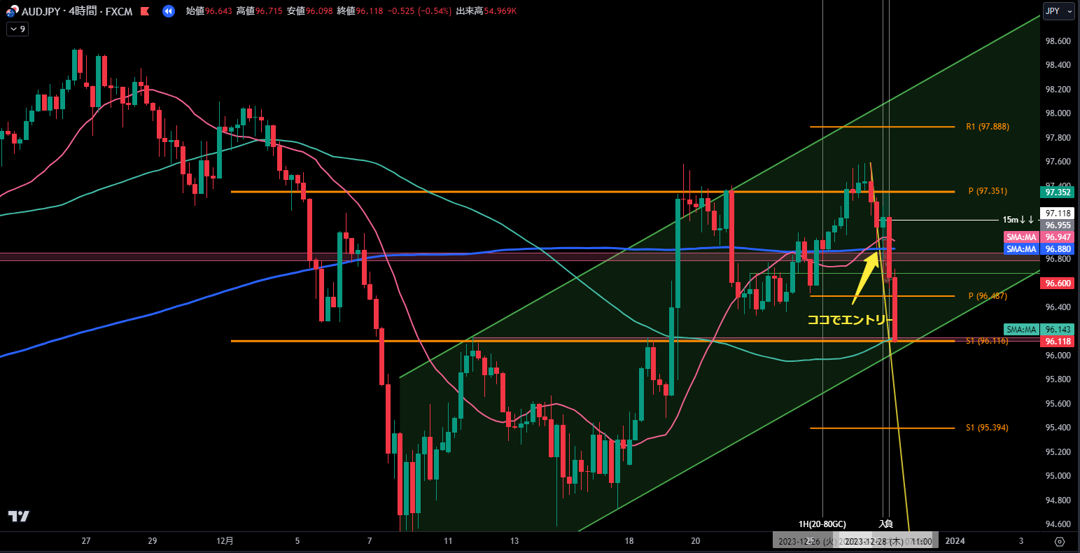 AUD/JPY 4時間足：20SMAと200SMAのGC後の押し目と2度目タッチ付近