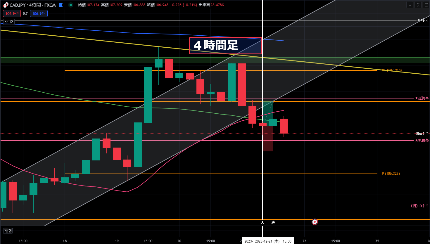 CAD/JPY 4時間足：20SMA×80SMAのGC後、80SMA下抜けからの反発
