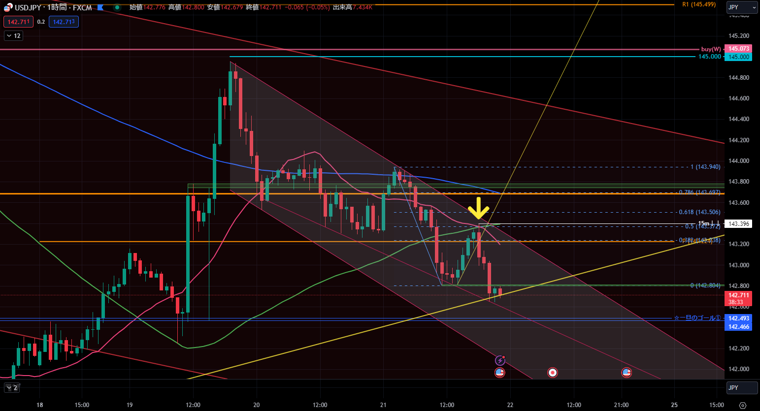 USD/JPY 1時間足：20SMA×80SMAデッドクロス、フィボ50とチャネル上限の重合ポイント