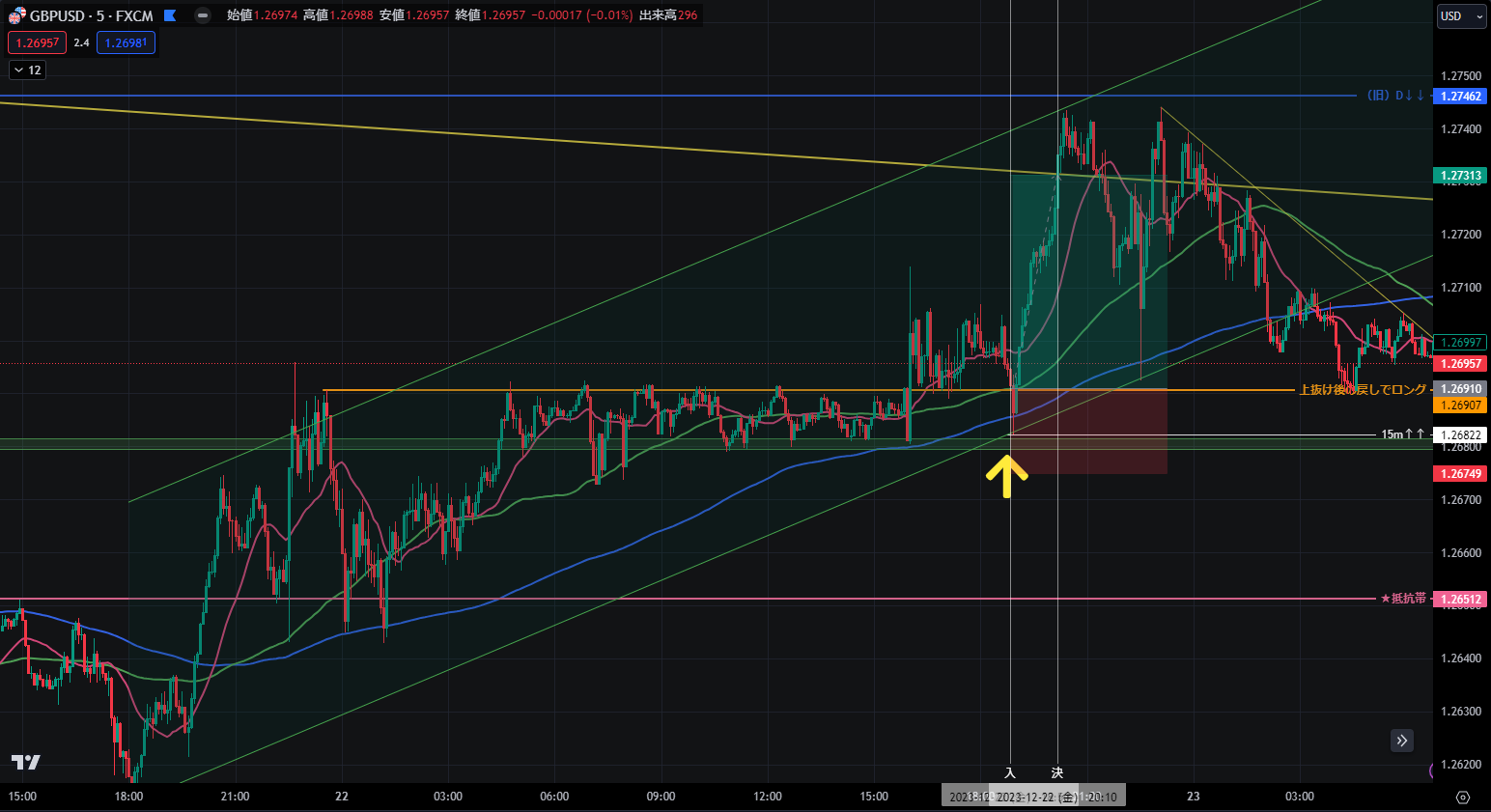 GBP/USD 15分足：レンジ上限の明確ブレイクと戻し