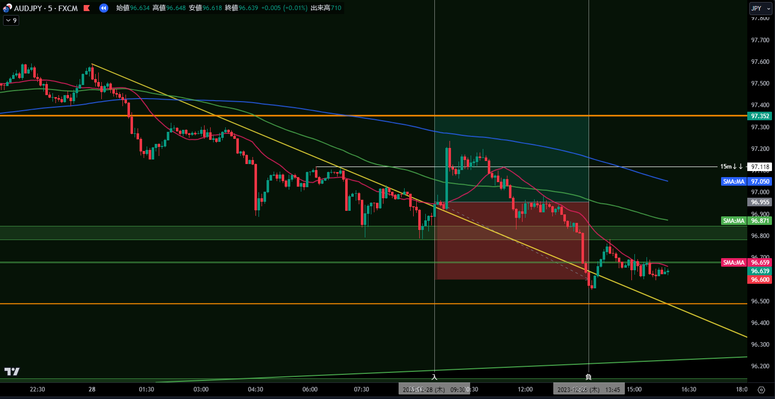 AUD/JPY 15分足：下落の起点上抜け後に反落して損切到達