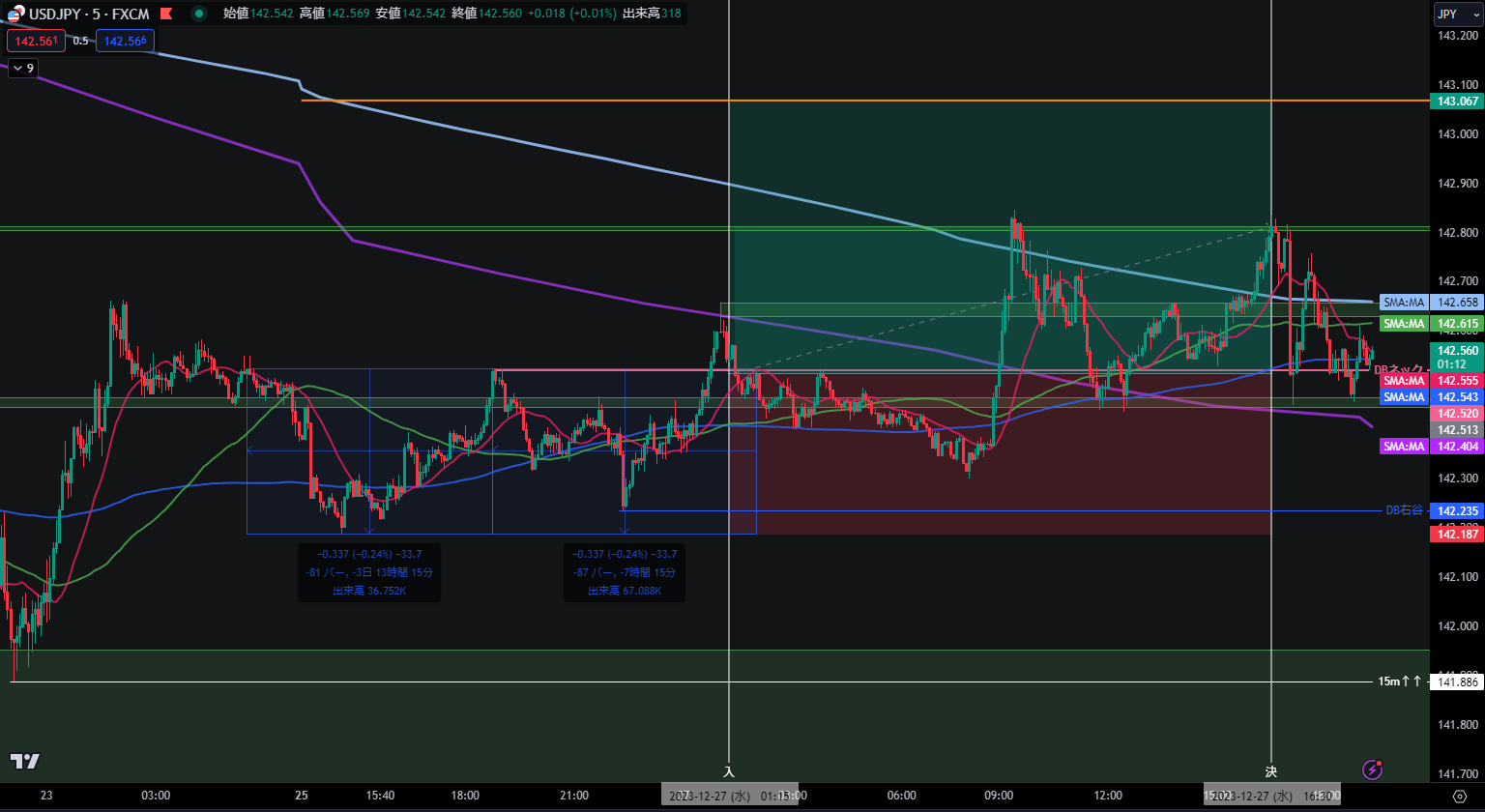 USD/JPY 5分足：戻しからネックラインタッチ、週Pivot手前での利確判断
