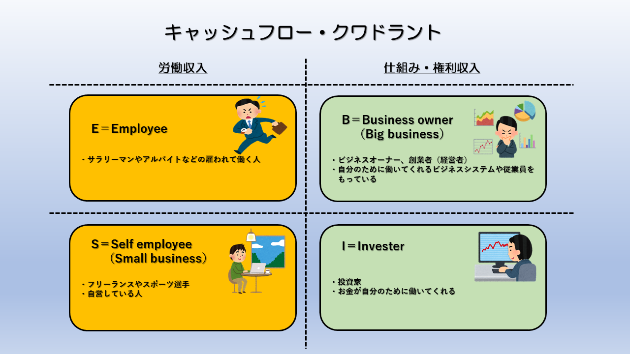 キャッシュフロー・クワドラント：E・S・B・Iの4分類図