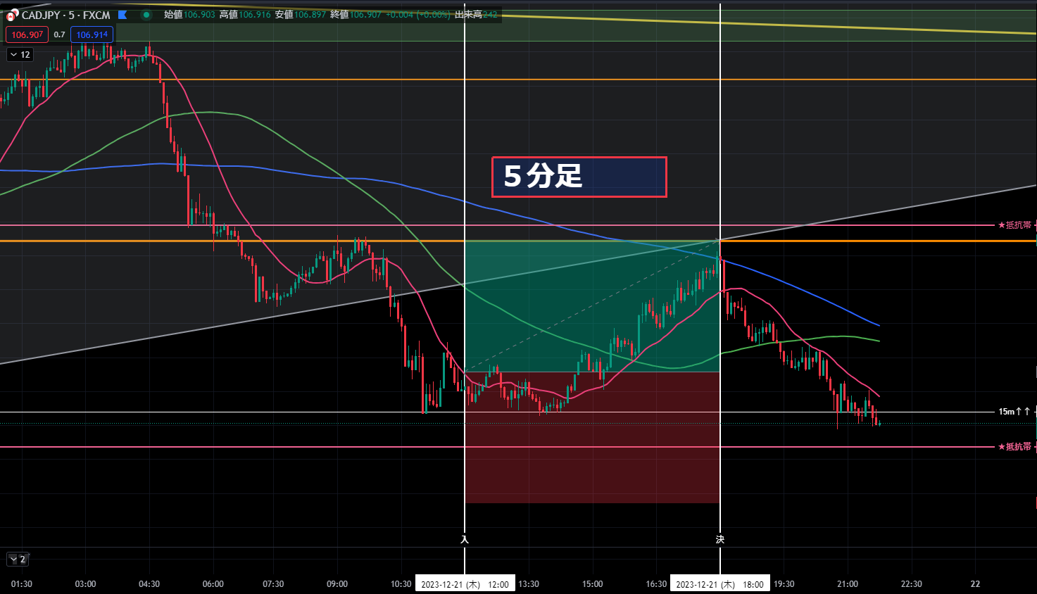 CAD/JPY 1時間足：ローリバ・チャネル下限・月間S1の重合ゾーンで利確