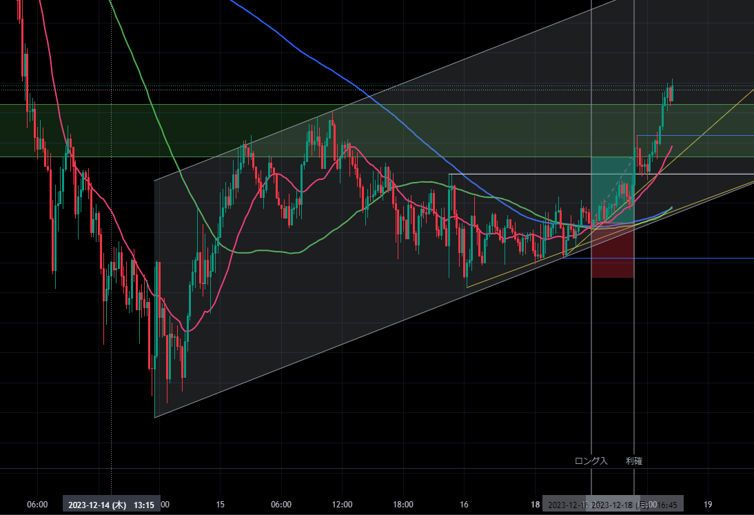 CHF/JPY 15分足：20SMAが80/200SMAをGCするタイミングと抵抗帯手前での利確