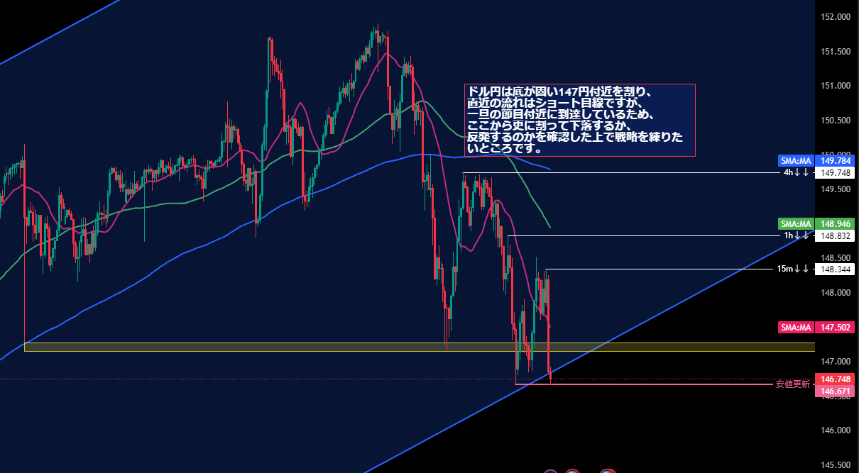 ドル円 2023/12/04：147円近辺の攻防を示す参考チャート