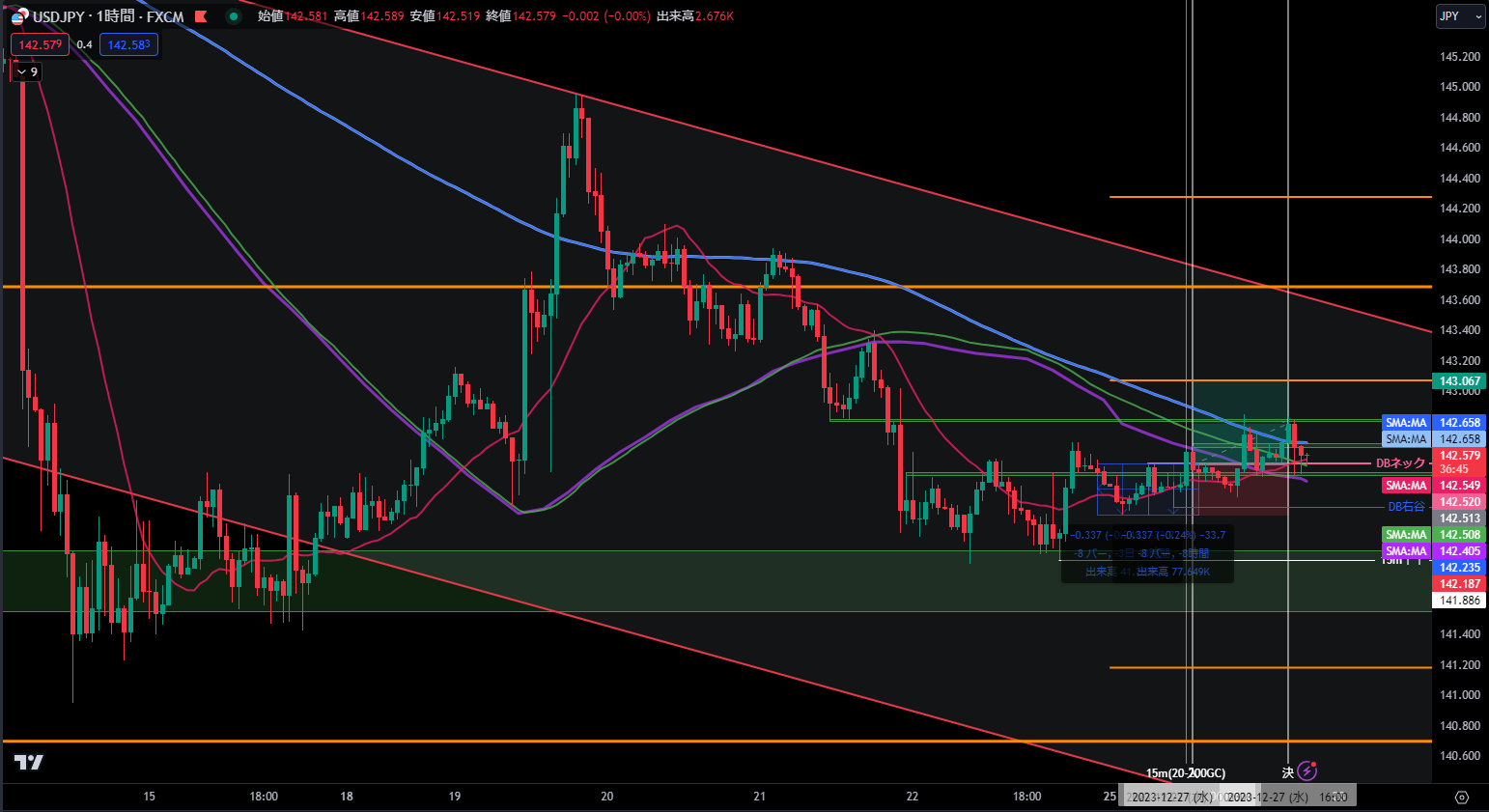USD/JPY 1時間足：抵抗帯上抜け・戻しからネックラインタッチでのロング