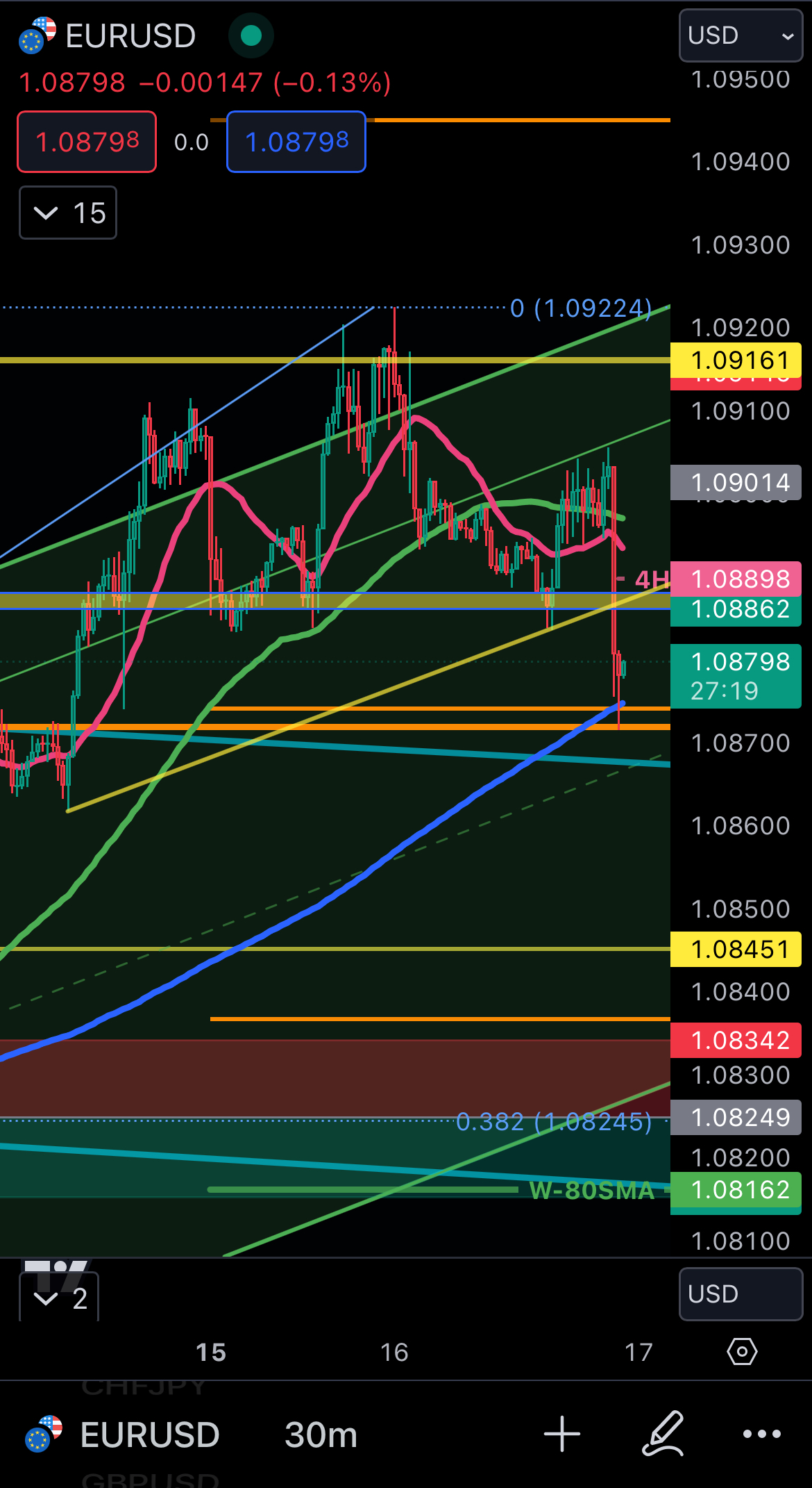 30分～1時間足で確認できる三尊の形成とネックラインの推移
