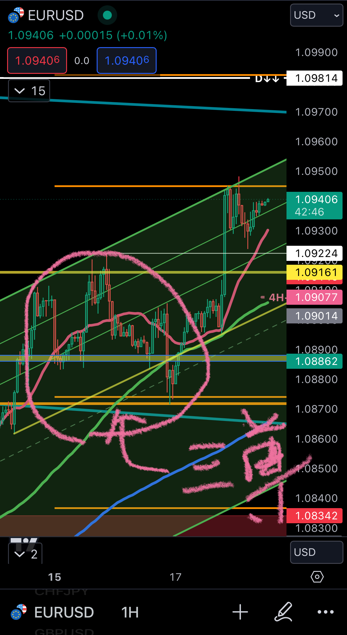三尊シグナルを無視した上昇：日足ダブルボトム上に短期三尊が出現するも上抜け