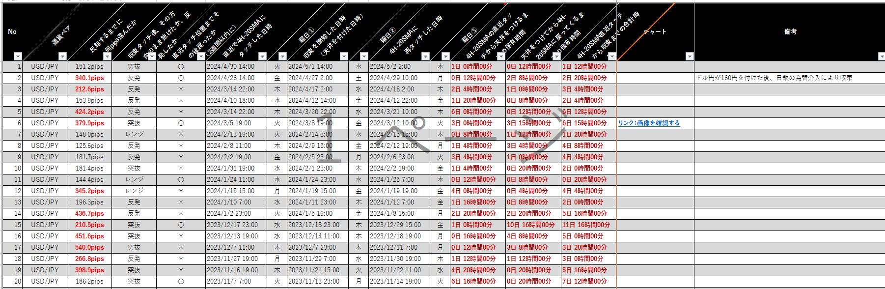 Excelを使ったトレード検証記録の例